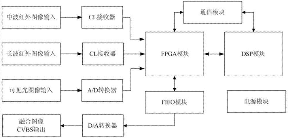 A Design Method of Three-way Image Fusion Processor Based on dm642