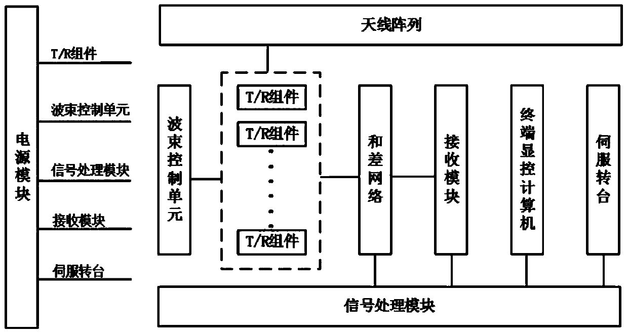 A Meteorological Detection and Target Surveillance Method Based on Azimuth Rotation Phased Array Radar