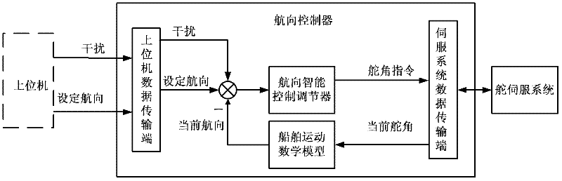 Ship course varying domain fuzzy control method