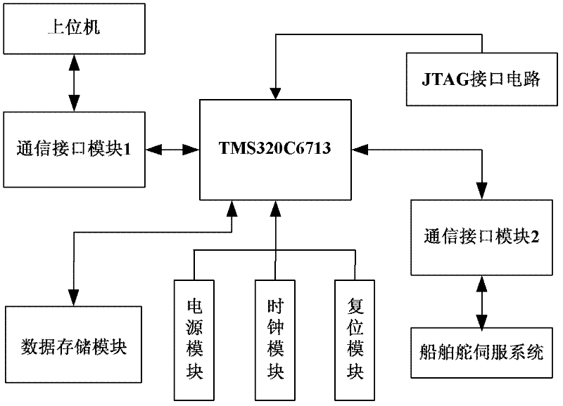 Ship course varying domain fuzzy control method