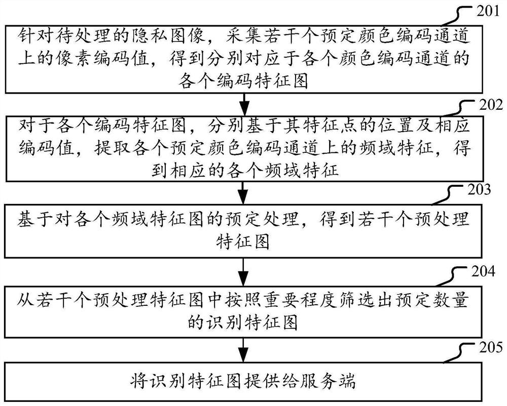 Image processing method and device for realizing privacy protection