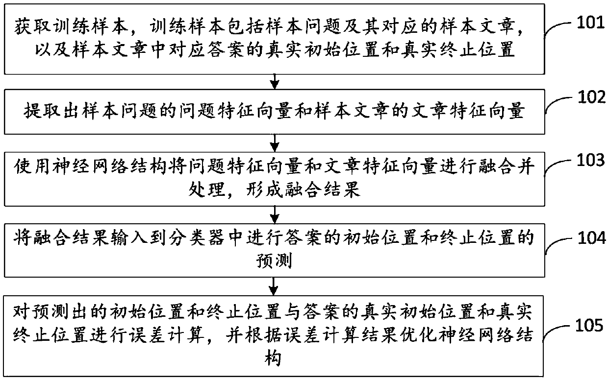 Machine reading model training method and device, question and answer method and device