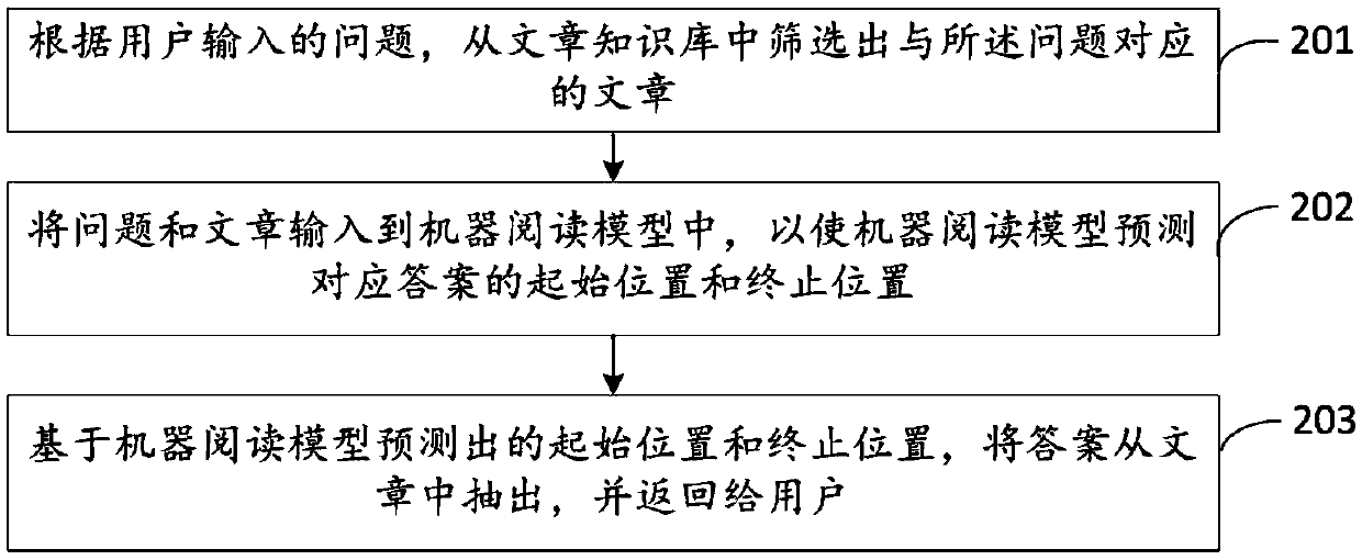 Machine reading model training method and device, question and answer method and device