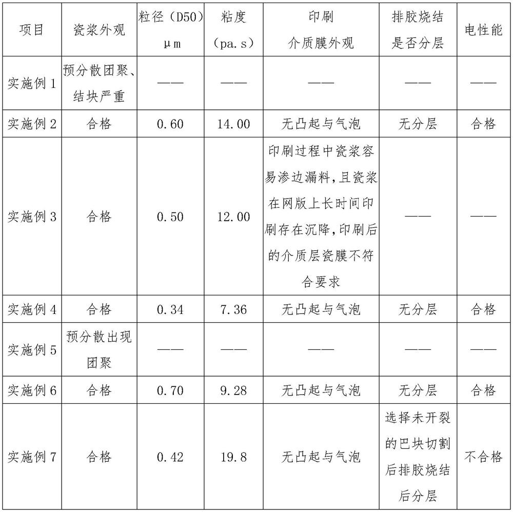 Wet process ceramic slurry of multi-layer chip ceramic dielectric capacitor and preparation method thereof