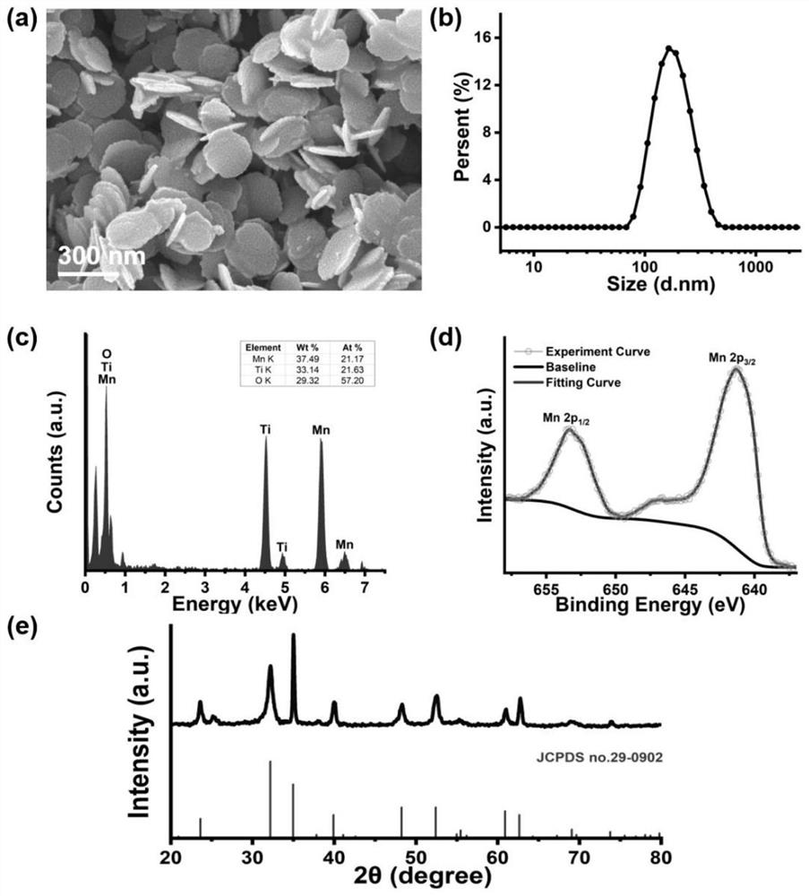 Application of manganese titanate nano material as mimic enzyme active material