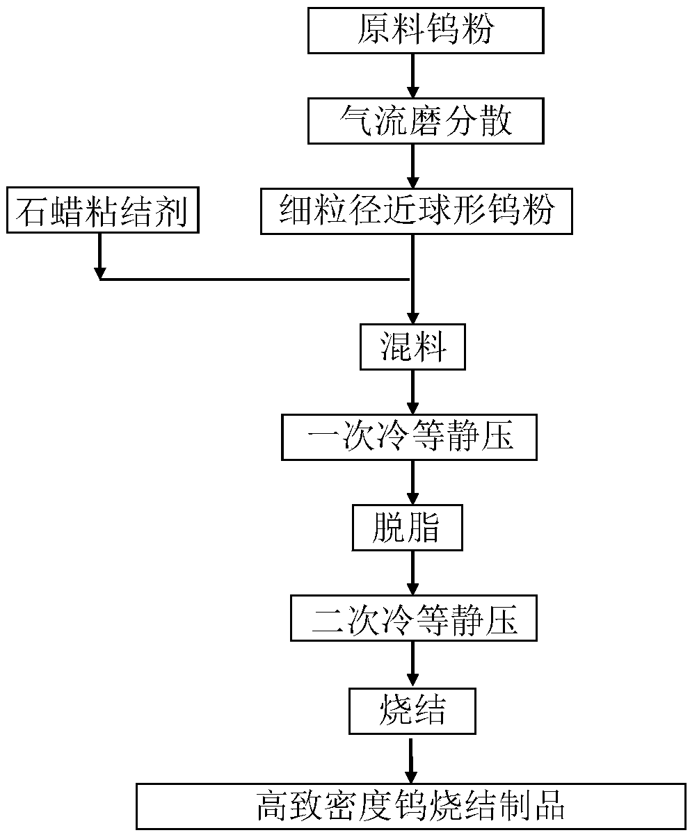 Method for preparing high-density tungsten sintered product