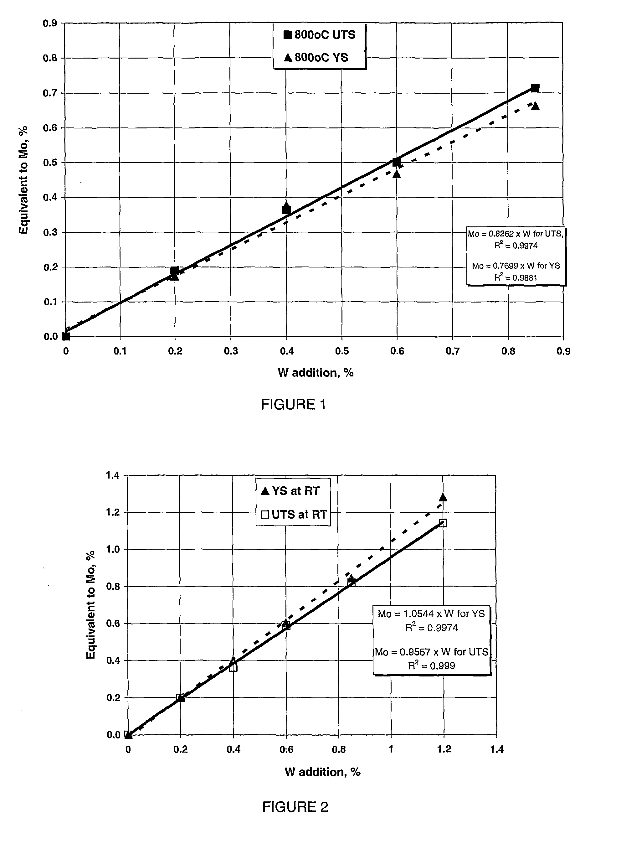 Cast Iron With Improved High Temperature Properties