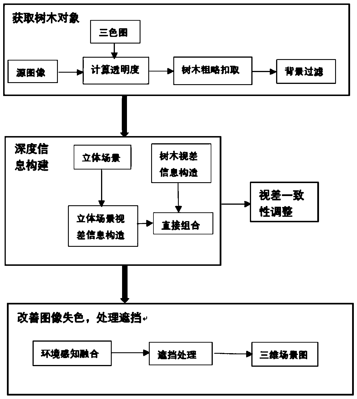 Three-dimensional tree image fusion method based on environmental perception