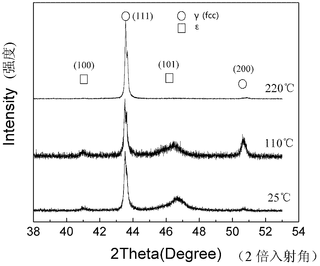 Method for representing recovery characteristics of Fe-Mn-Si-based memory alloy by in-situ X-ray diffraction