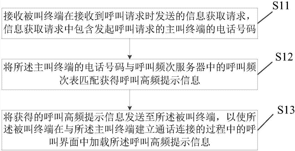 Method for prompting call information, called terminal and server