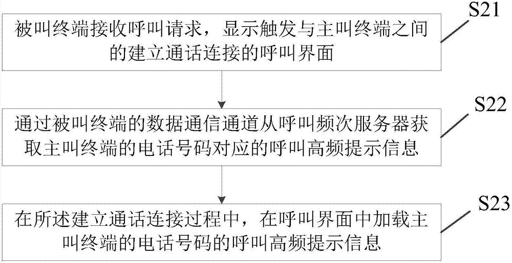 Method for prompting call information, called terminal and server