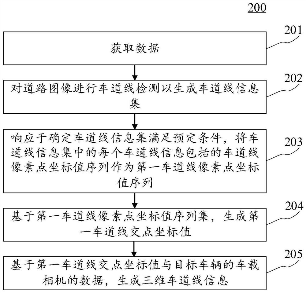 Three-dimensional lane line information generation method, device, electronic equipment and medium