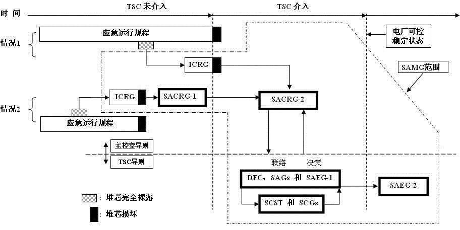 Transition interface method of emergency operation regulation and severe accident management guide rule