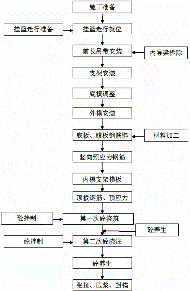 Hanging-basket and bent-cap-support matched integral construction method for side span linear segment of high-pier continuous rigid frame bridge