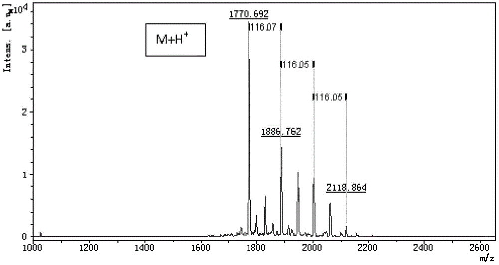 Positioning method of polypeptide disulfide bond