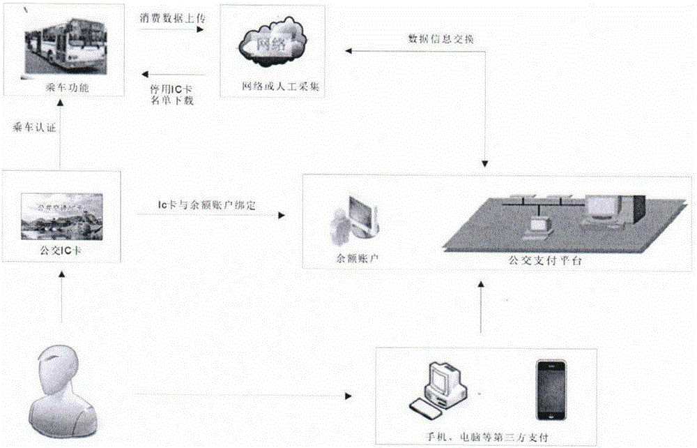 Public transportation IC card internet payment system and payment method thereof