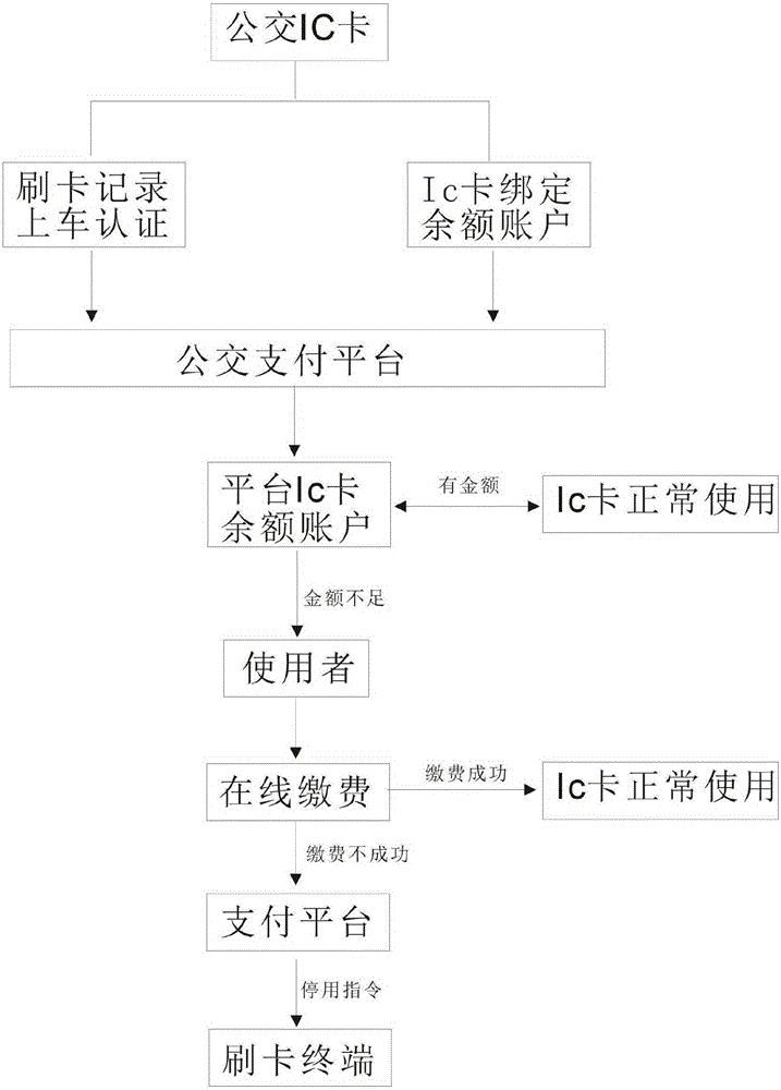 Public transportation IC card internet payment system and payment method thereof