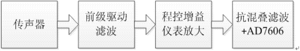 Airport aircraft noise monitoring device based on Internet-of-Things framework