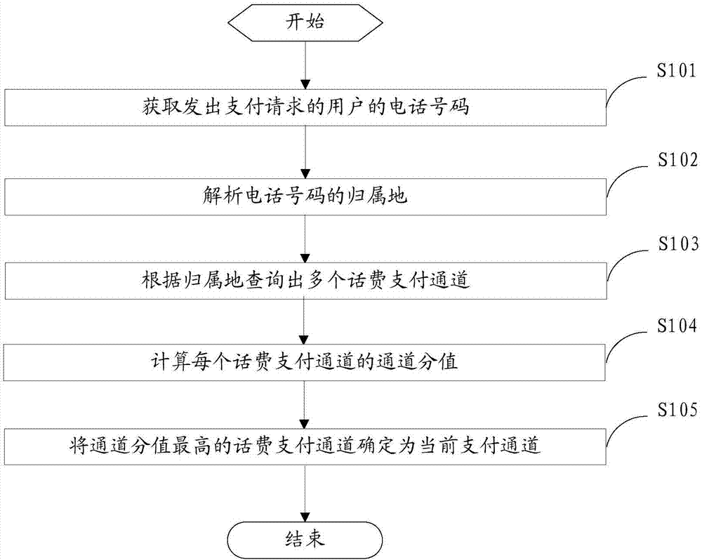 Route selection method and device for call charge payment