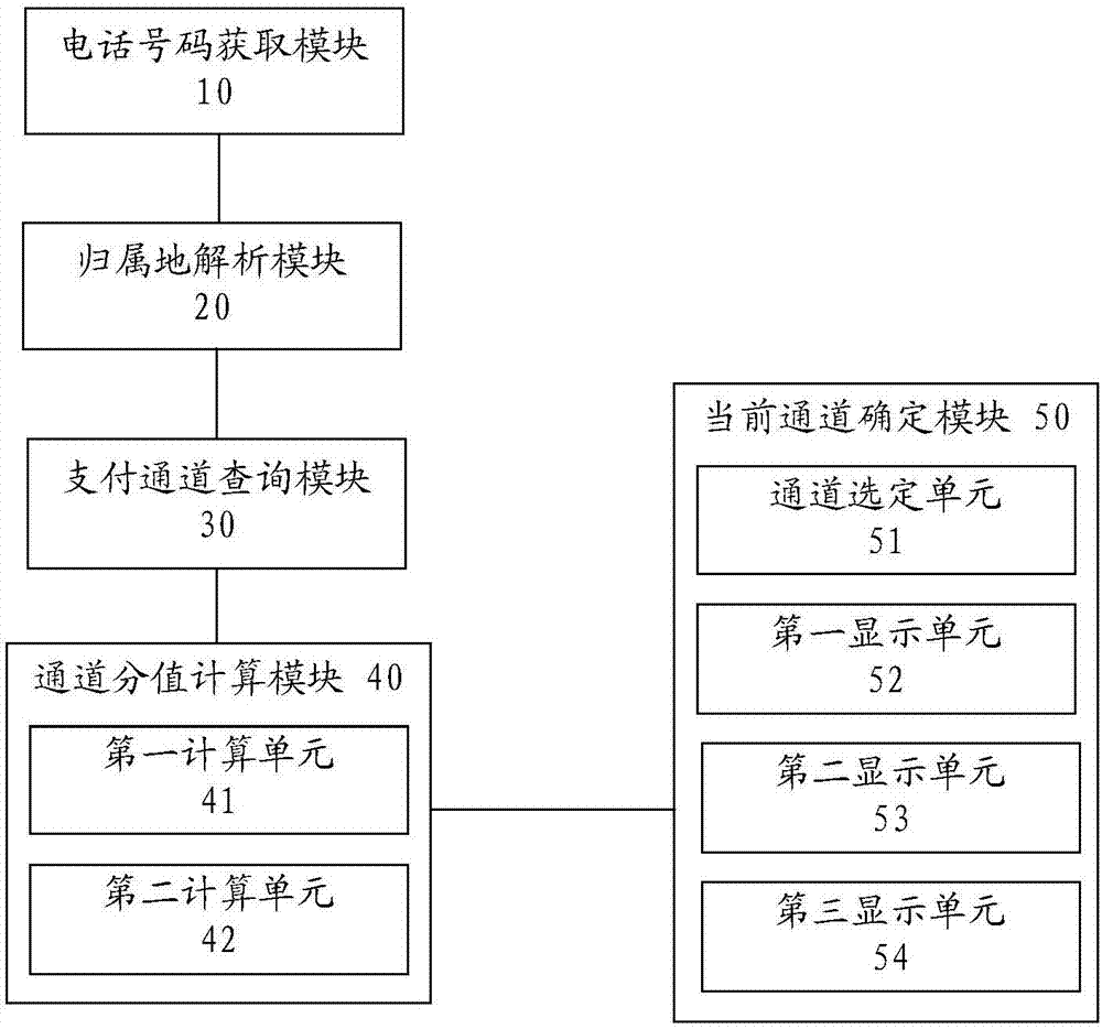 Route selection method and device for call charge payment