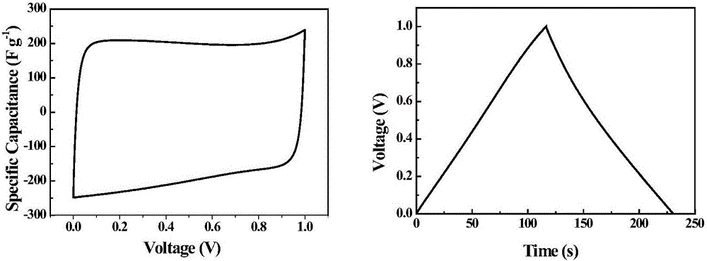 Coconut-shell fiber-based activated carbon for supercapacitor and preparation method of activated carbon