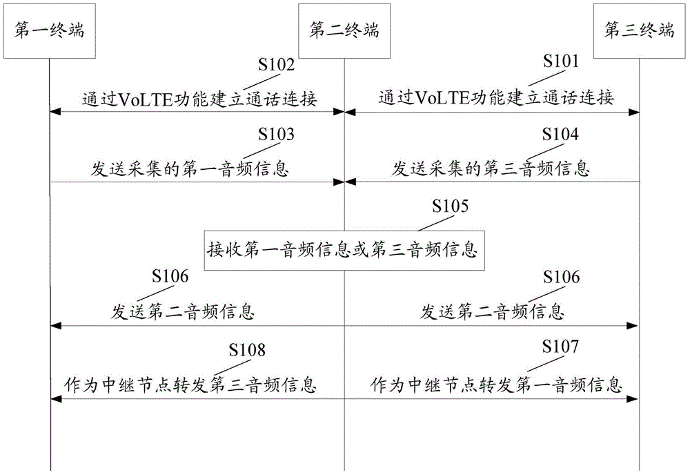 Call control method, device and system