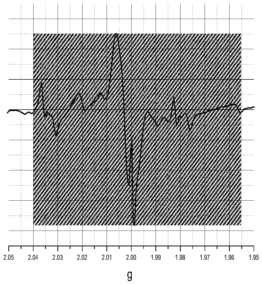 A method for measuring radiation dose distribution and unevenness of products