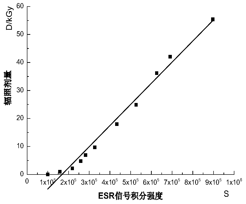 A method for measuring radiation dose distribution and unevenness of products