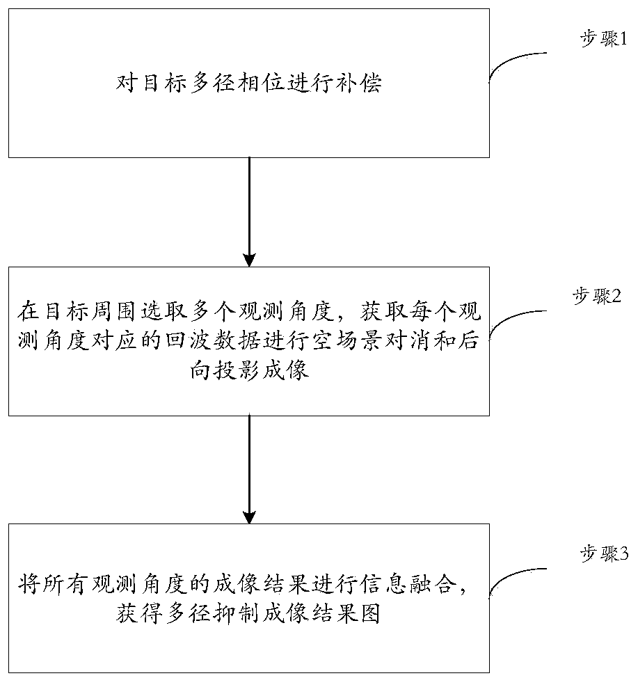 Multi-angle-based obstacle radar multipath suppression method