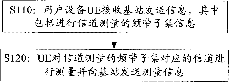 Method and device for channel state information feedback