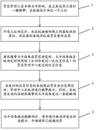 Early warning method for border-crossing of tourist in scenic spot