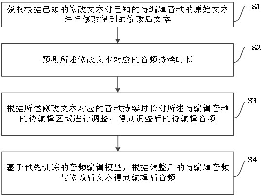 Audio editing method and device, electronic equipment and storage medium