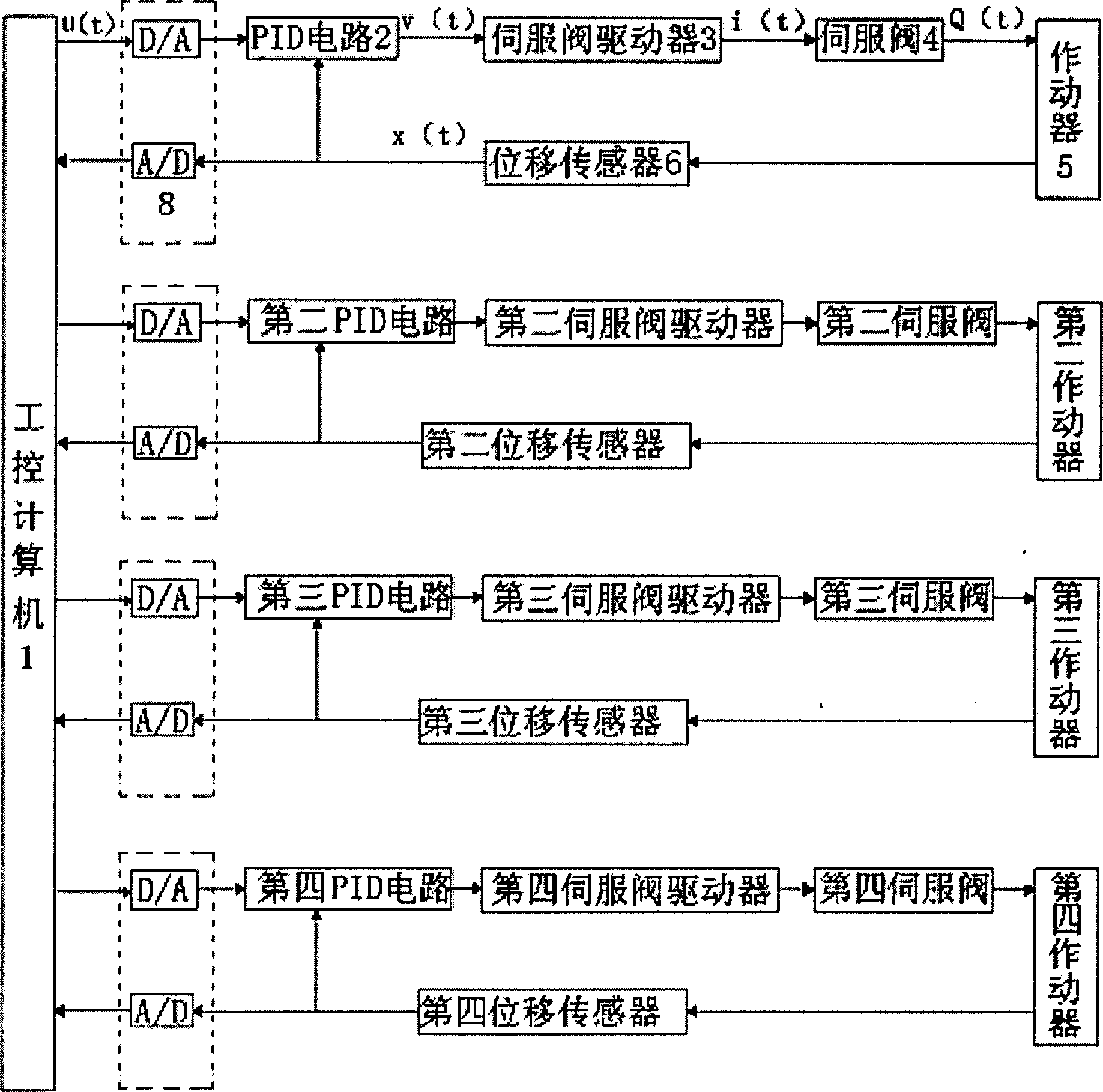 Electrohydraulic servo control system and method inuse for simulating motorway