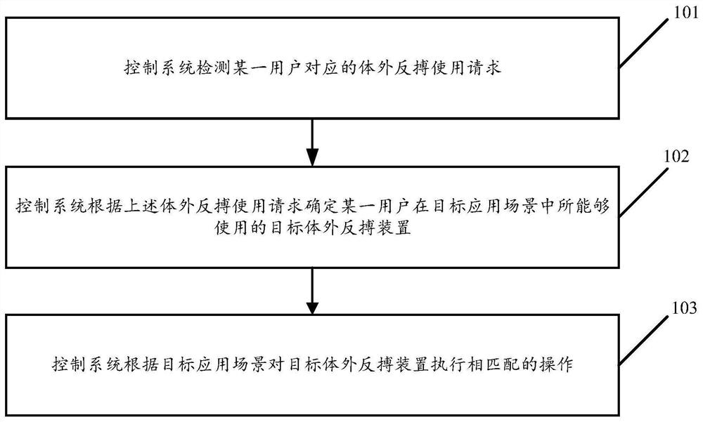 Use control method and device of external counterpulsation device