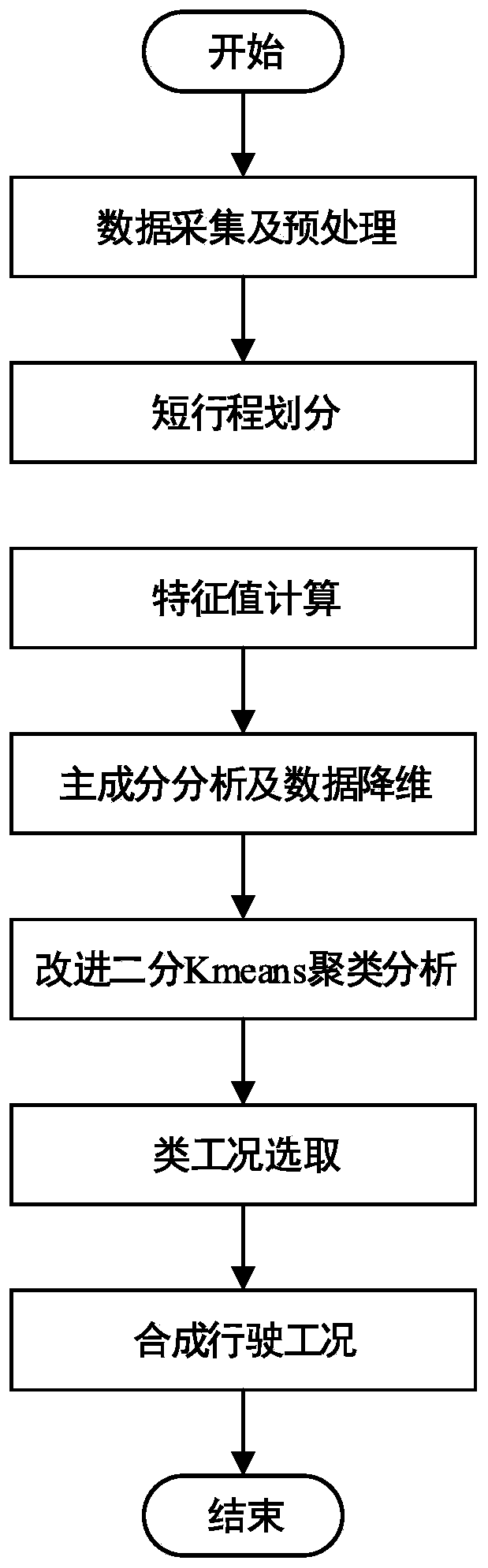 Urban electric bus driving condition construction method based on improved K-means