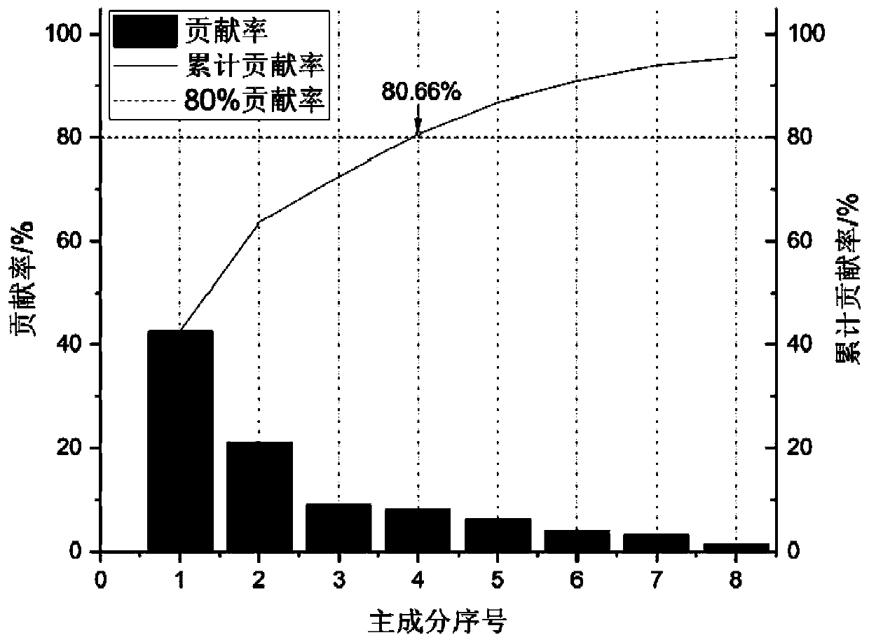 Urban electric bus driving condition construction method based on improved K-means