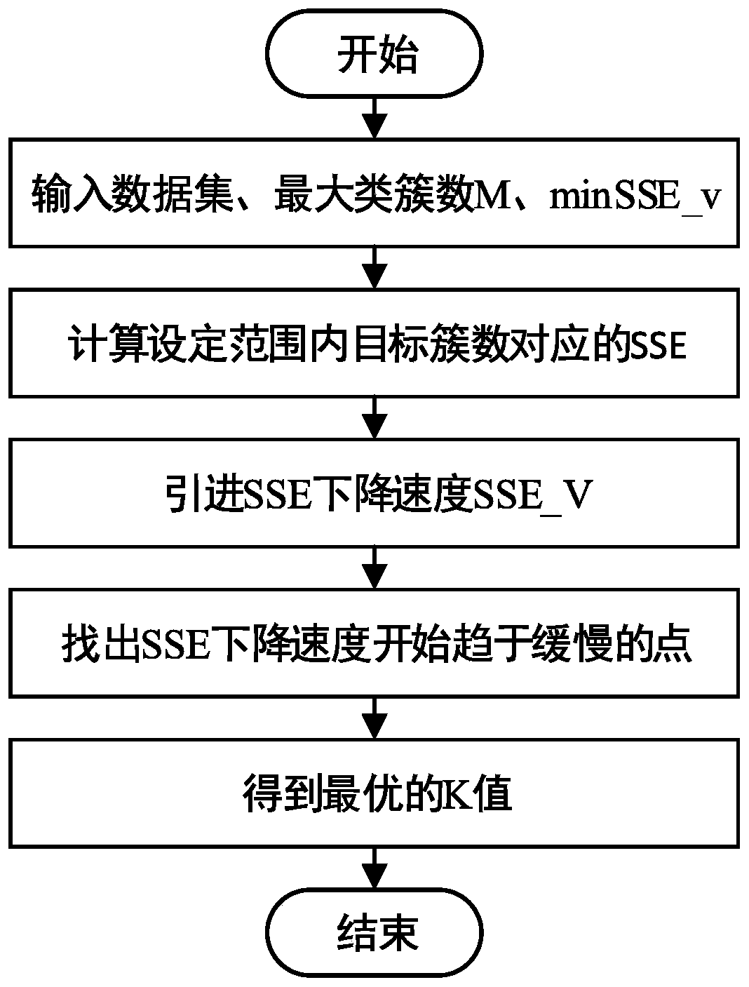 Urban electric bus driving condition construction method based on improved K-means