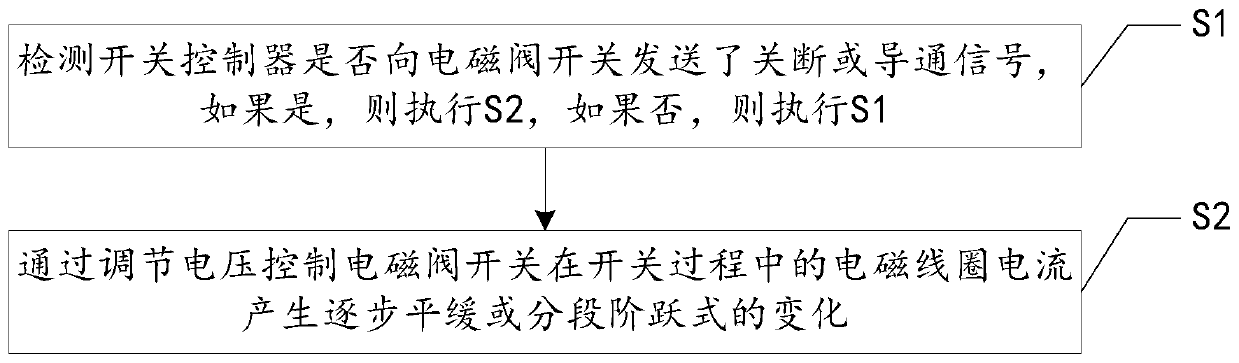 A solenoid valve switch control method, system and air conditioner