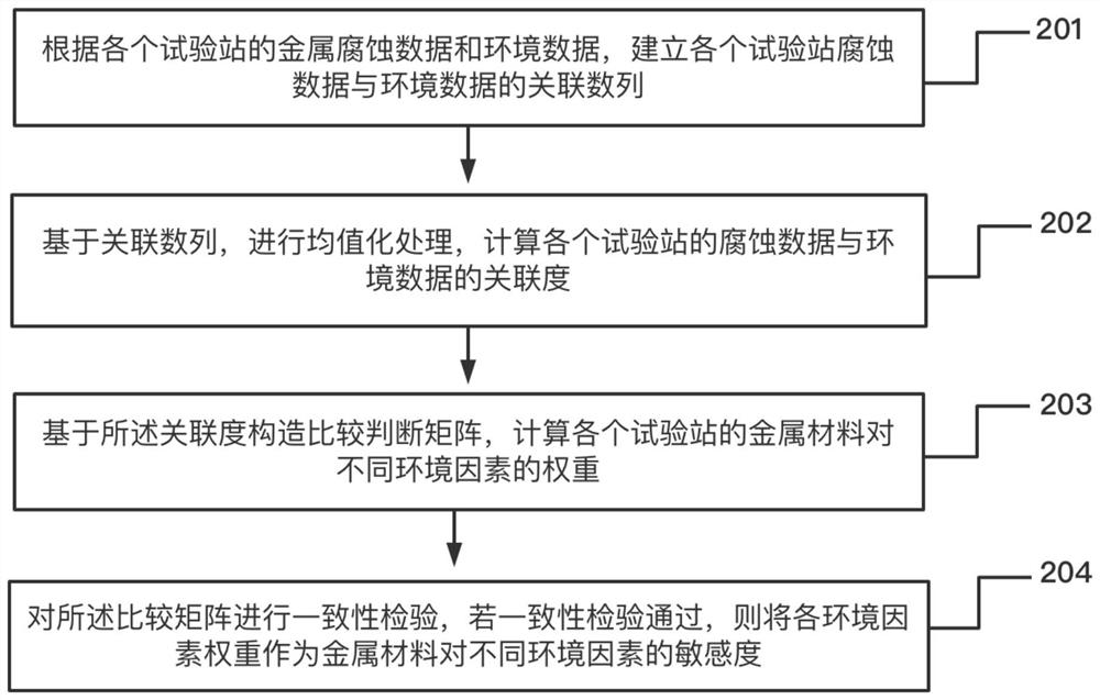 Method and device for acquiring environmental sensitivity of metal material