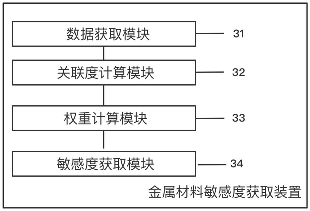 Method and device for acquiring environmental sensitivity of metal material