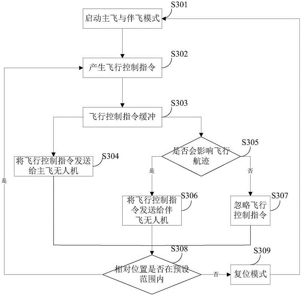 Unmanned plane flight accompanying aerial photographing system and method