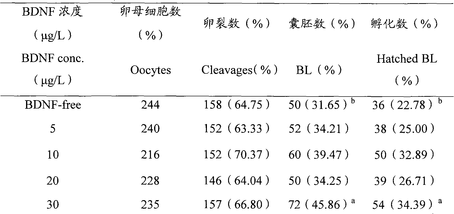 Culture solution used for embryo vitro production and method for bovine embryo vitro production