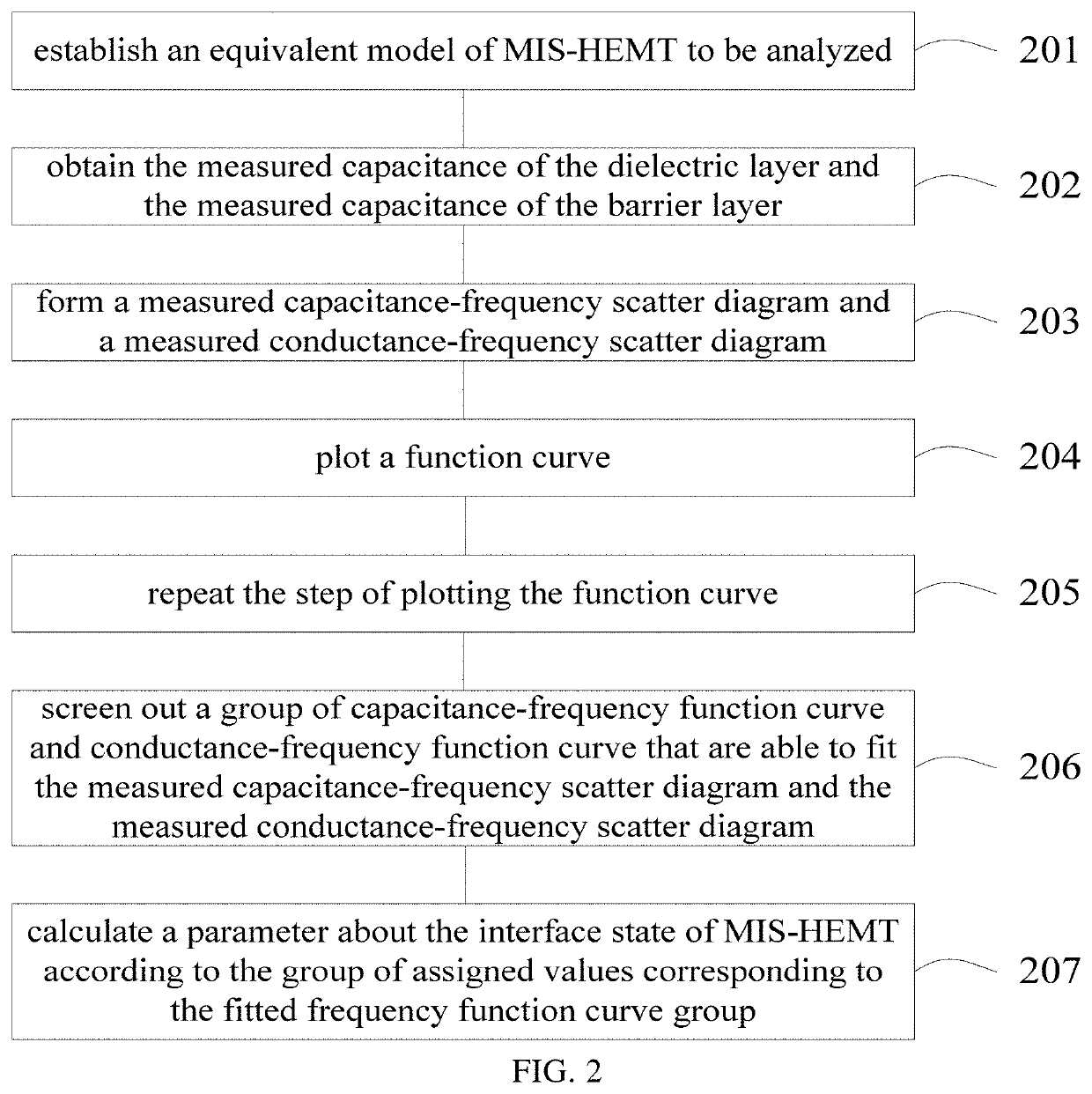 Method and apparatus for analysis of interface state of mis-hemt device