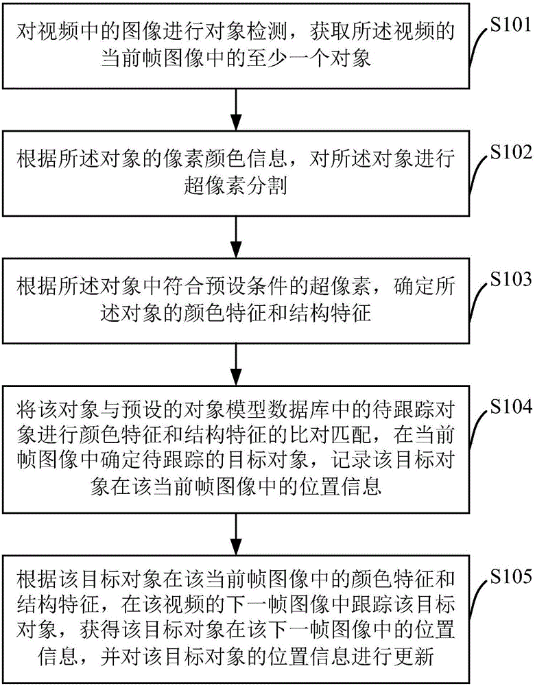 Target object tracking method based on color-structure characteristics