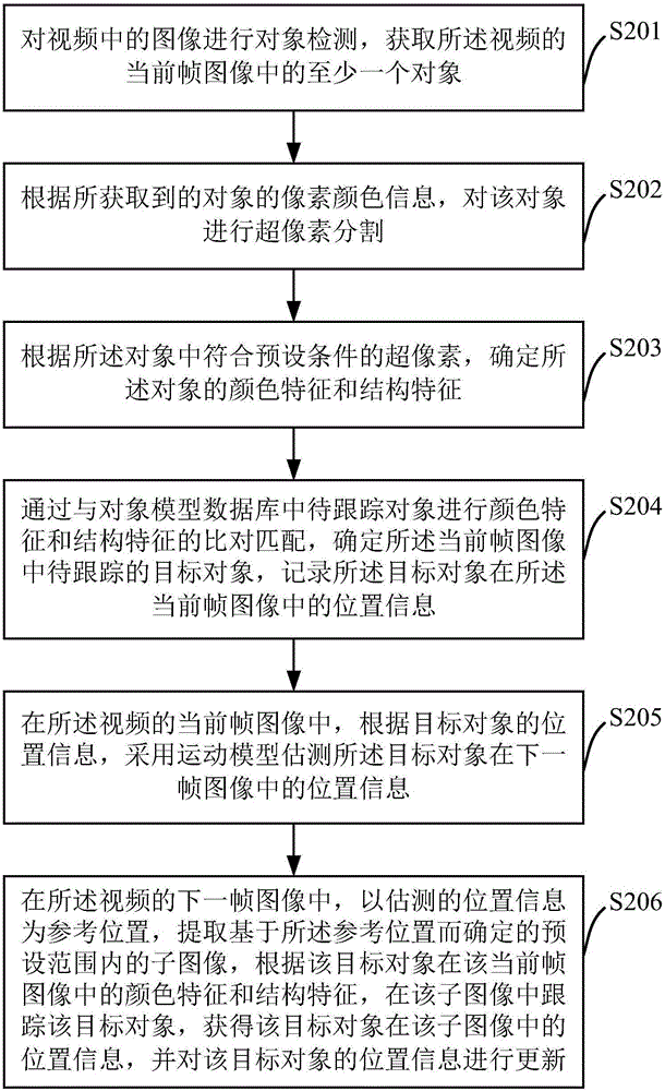 Target object tracking method based on color-structure characteristics