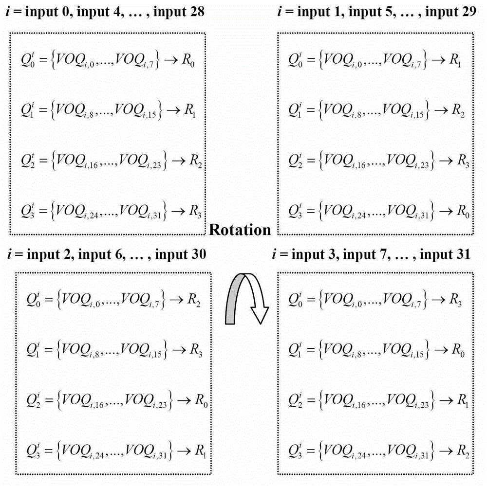 Two-level switch-based load balanced scheduling method