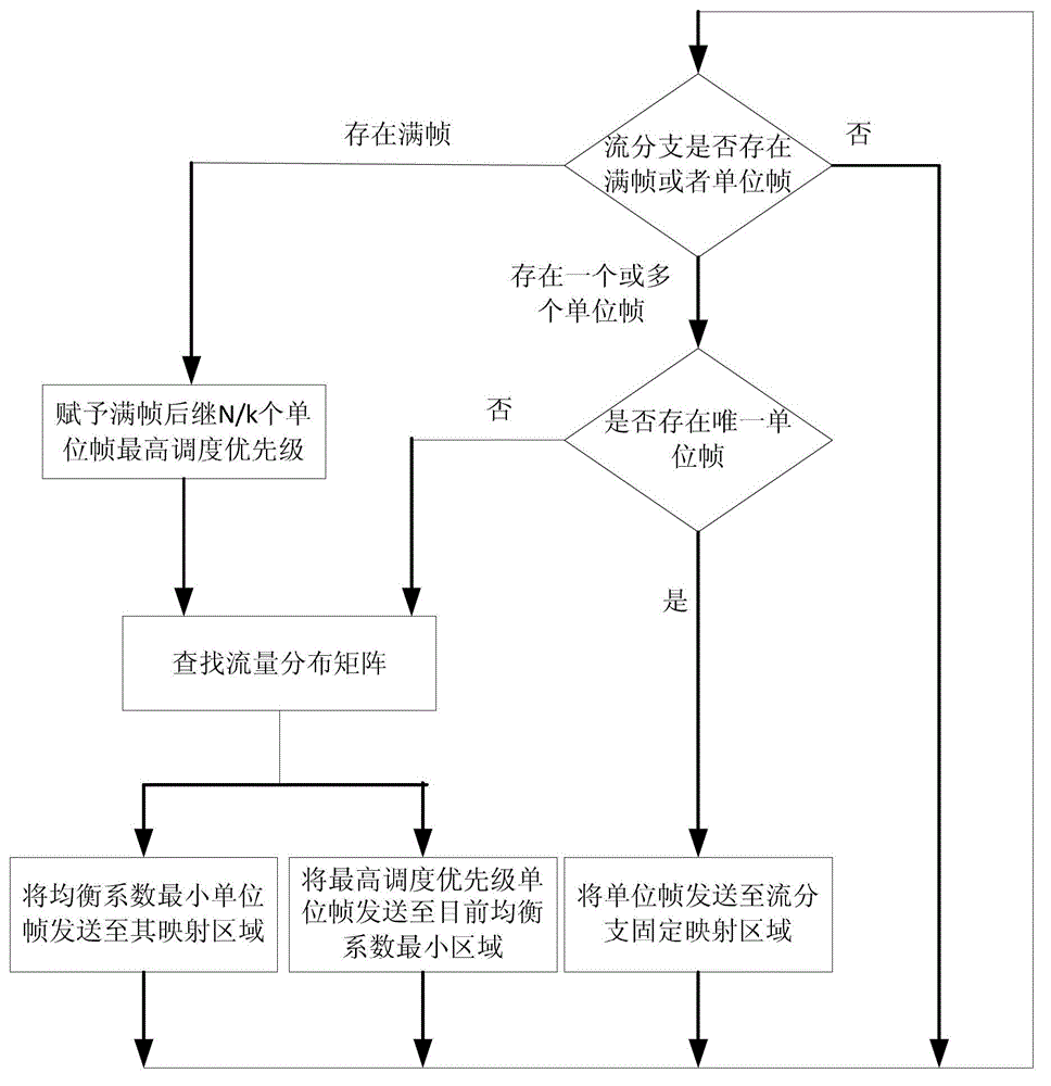 Two-level switch-based load balanced scheduling method