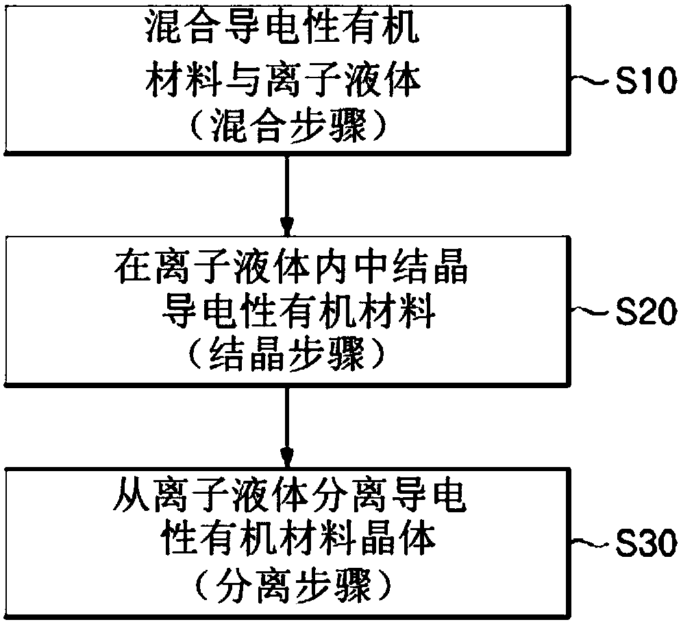 Use the organic material of ionic liquid to purify the method and device