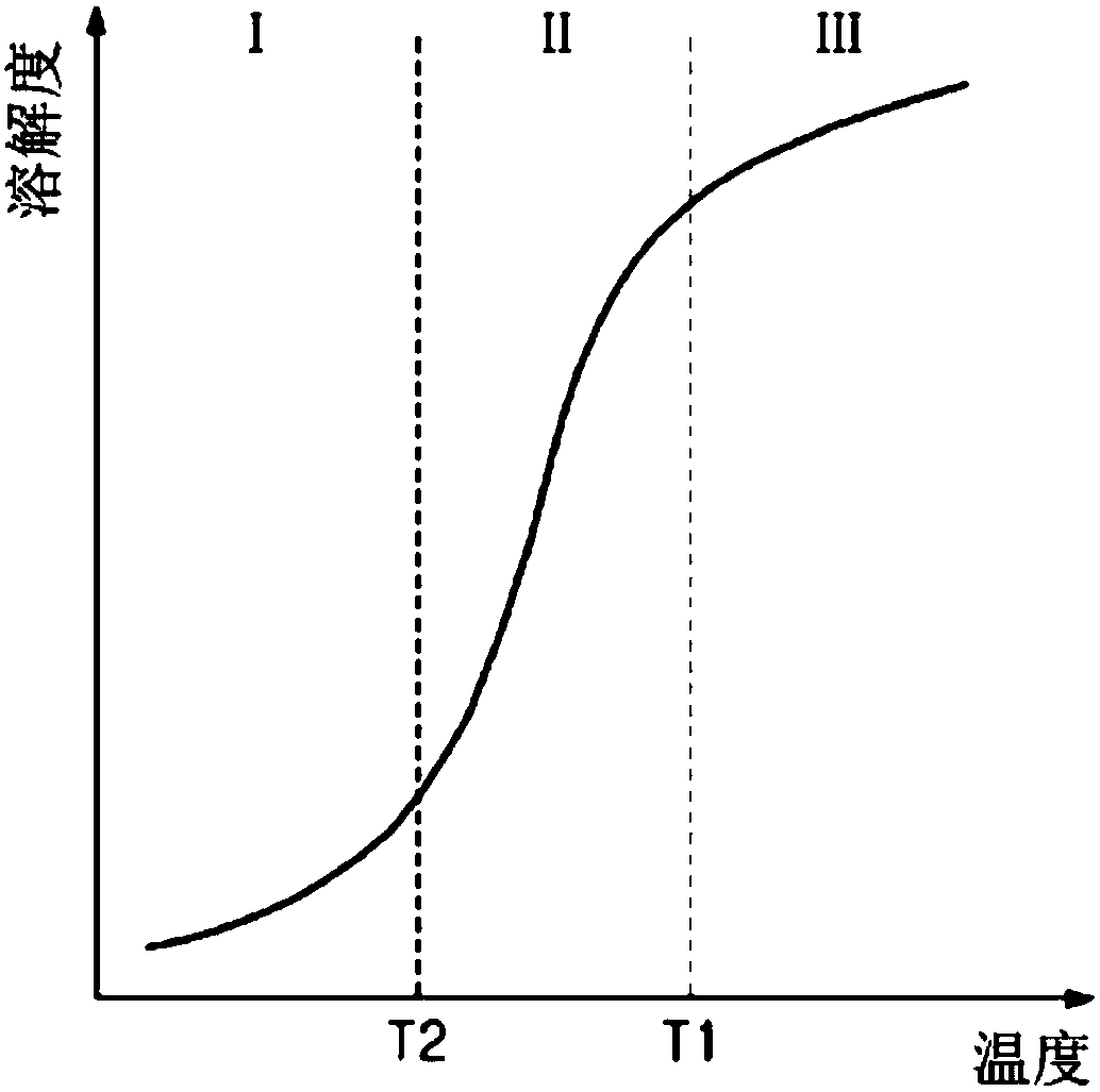 Use the organic material of ionic liquid to purify the method and device