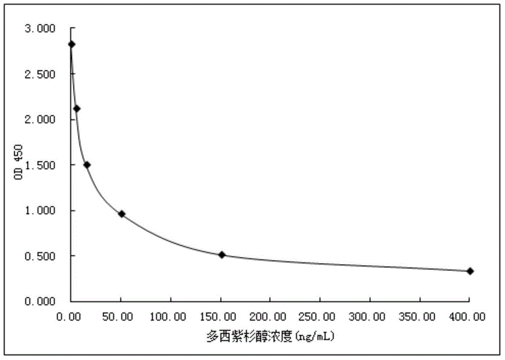 Docetaxel immunogen, anti-docetaxel specific antibody and docetaxel detection reagent